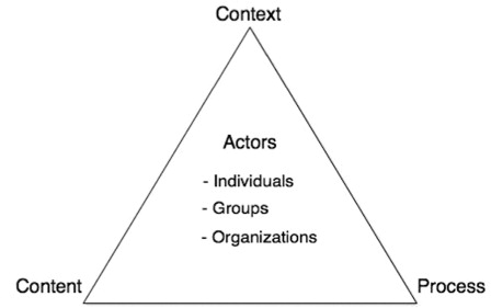 Fig. 1 The health policy triangle.