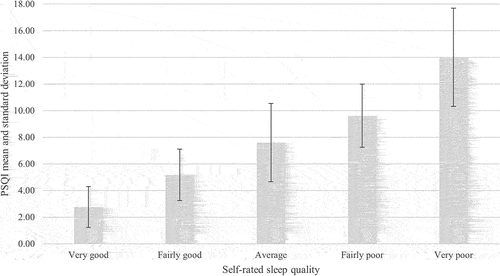 Figure 1. Self-rated sleep quality during COVID-19 restrictions against PSQI global score.