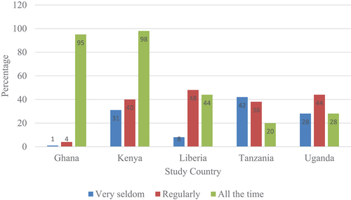 Figure 8. How often poor people use MCT/MTTs.