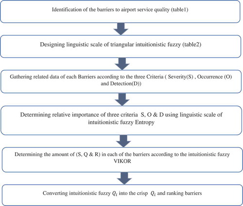 Figure 1. Research methodology.