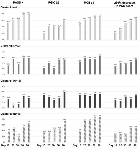 Figure 3 Changes in PASS, PGIC, MCII, and VAS throughout the supplementation period by cluster. Percentages of patients are presented for each parameter and by Days in each cluster. Supplementation: combination of turmeric, boswellia, and red algae extracts. For the characteristics of the patients please see Supplementary Table 1.