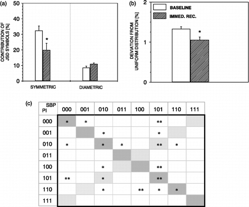 Figure 6  JSD parameters during immediate recovery from air-jet stress. During immediate recovery, JSD symmetric words decreased (a), as well as the deviation of all JSD words from uniform distribution (b). n = 6 rats; *p < 0.05, **p < 0.01 versus baseline.