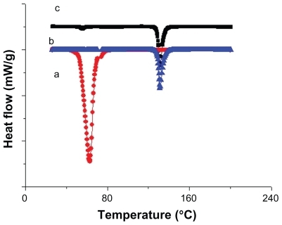Figure 2 Differential scanning calorimetry thermograms for a) stearic acid; b) progesterone; c) progesterone nanosuspension.
