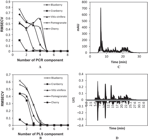 FIGURE 1 A: RMSECV as a function of number of PCR component; B: RMSECV as a function of number of PLS component; C: HPLC chromatogram of calibration set at 280 nm; D: Loadings plot for LV1 obtained by PLS calibration for antioxidant capacity.
