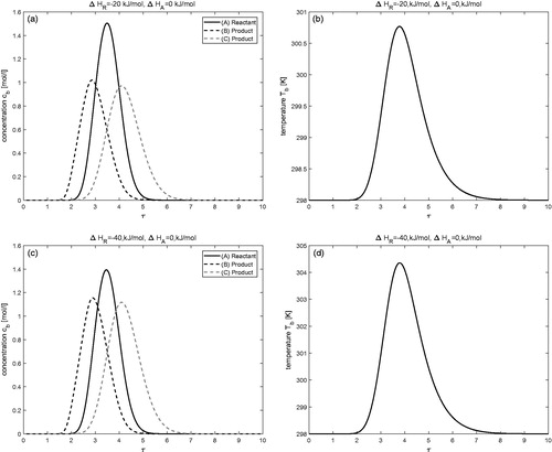 Figure 2. Effect of enthalpy of reaction: (a,b) is for ΔHA=0 kJ/mol and ΔHR=−20 kJ/mol, (c,d) is for ΔHA=0 kJ/mol, and ΔHR=−40 kJ/mol. Moreover, bjref=0 for j = 1, 2, 3.