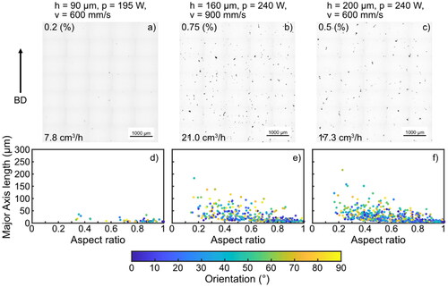 Figure 8. (a–c) Micrographs of selected samples built with 40 µm layer thickness. The porosity contents and the build rates are indicated in the micrographs. (d–f) Corresponding scatter plots of pore size, aspect ratio, and pore orientation angles (shown by colormap).