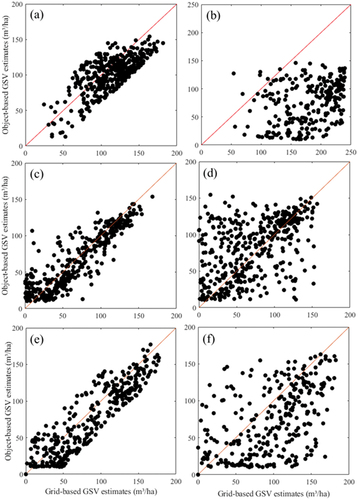 Figure 8. A comparison of scatter plots based on the GSV estimates from grid-based (20 m × 20 m) and object-based modeling approaches in Lixin ((a), (b) are based on the combination of CHM metrics and density variables; (c), (d) are based on CHM metrics only; (a), (c) include fully covered poplar plots while b, d include partially covered poplar plots) and Yongqiao ((e) means fully covered poplar plots, (f) means partially covered poplar plots).