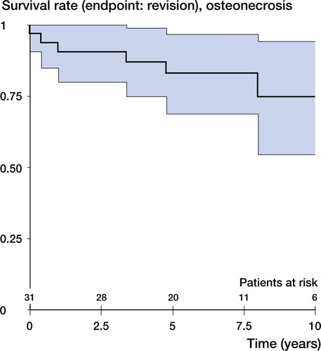 Figure 2. Kaplan-Meier life-table analysis with stem revision (for any reason) as the endpoint. Bold line: survival curve. Thin lines: 95% confidence limits. In the osteonecrosis group, the survival rate of the femoral component was 74% (95% CI: 55–34). The median follow-up time for the patients was 6.1 (2–11) years.