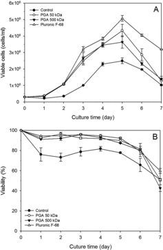 Figure 3. Growth (A) and viability (B) profiles of rCHO cells in HyQCDM4CHO with Pluronic F68 and γPGAs: 0.075% of 50 kDa γPGA (○), 0.075% of 500 kDa γPGA (▴), and 0.1% of Pluronic F68 (△) were added to the culture medium. Control (•) had no medium additive in the culture medium. Values indicate mean ± SD of triplicate cultures.