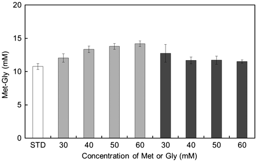 Fig. 6. Effect of substrate concentration on Met-Gly synthesis by the P85F mutant.