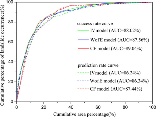 Figure 8 Success rate and prediction rate curves for each susceptibility map.