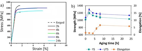Figure 6. Mechanical properties of the Ti-5Al-2.5Fe alloy forged at 950°C: (a) representative stress-strain curves, and (b) average mechanical properties. Note: the aging time of 0 h correspond to the forged alloy.