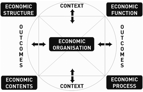 Figure 1. Economic Organization Properties, Context and Outcomes