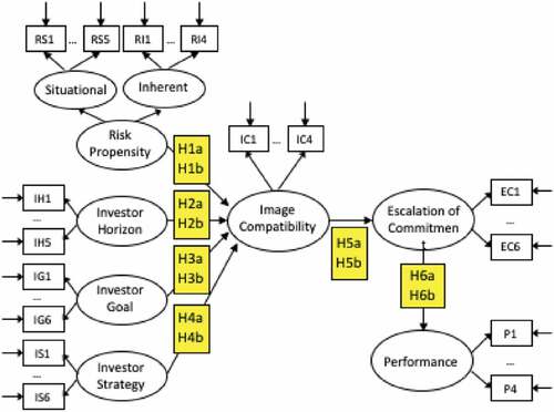 Figure 3. Research model for hypothesis 1–6.