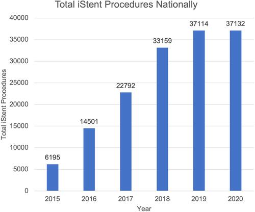 Figure 1 Total iStent procedures in the United States 2015–2020.
