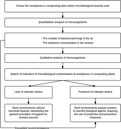 Figure 4. Guidelines for the control of microbial hazards in composting plants.