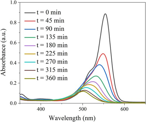 Figure 6. Absorption spectra of RhB solution under various irradiation time (catalyst dosage: 30 mg/L and 50 mL RhB concentration of 15 mg/mL).
