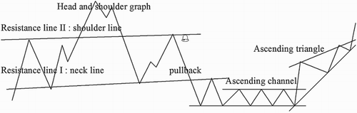 Figure 4. Prices with some basic chartist figures.