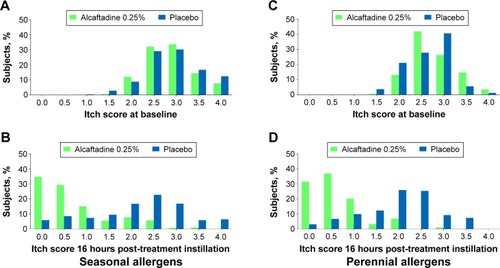 Figure 4 Distribution of itch scores of each eye at baseline (untreated) and 16 hours after treatment instillation with alcaftadine 0.25% or placebo, at all time points measured (3, 5, and 7 minutes) post-conjunctival allergen challenge with seasonal (A and B) and perennial (C and D) allergens.