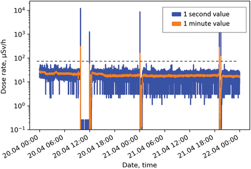 Fig. 4. Dose rate measured during 3 days, including beam drops. The 60-s rolling mean values are shown as the orange line for visualization.