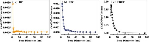 Figure 1. Pore size distribution of BC, BCP, FBC and FBCP.