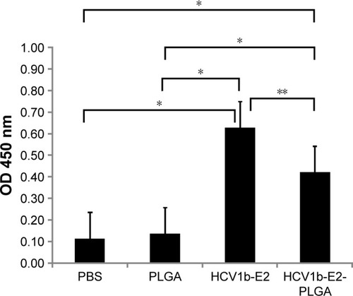 Figure 8 Groups of mice (n =3) were subcutaneously immunized twice on days 0 and 14 with PBS, PLGA, HCV1b-E2, and HCV1b-E2-PLGA.Notes: Mice antibody levels were determined by indirect ELISA. Bars represent the arithmetic mean value (n =3) ± SD. *P<0.001 between PBS, PLGA, HCV1b-E2, and HCV1b-E2-PLGA. **P<0.05 between HCV1b-E2 and HCV1b-E2-PLGA.Abbreviations: ELISA, enzyme-linked immunosorbent assay; OD, optical density; PLGA, poly d,l-lactic-co-glycolide; PBS, phosphate buffered saline.