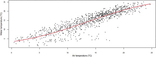 Figure 7. Relationship between daily mean water temperature and mean air temperature and a fitted logistic function.