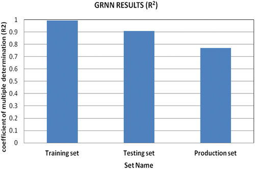 Figure 3. Results of trained GRNN network for various set.