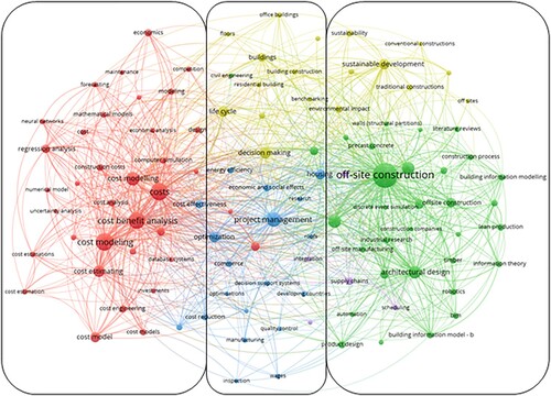 Figure 5. Link between cost modelling and emergent concepts in OSC.