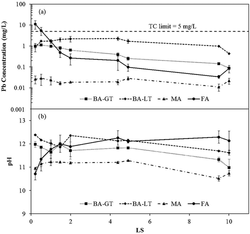 Figure 1. Pb concentrations from four MSWI ash samples measured during Method 1314 leach testing. Results at each target LS represent the average of two column tests. Graph (a) represents Pb concentrations at each target LS. Graph (b) represents pH at each target LS for four MSWI ash samples. The toxicity characteristic limit for Pb has been displayed as a dashed line at 5 mg/L.