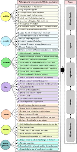 Figure 4. Action plans and actors in the 7Vs framework.