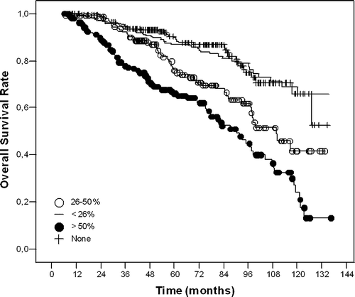Figure 1.  Kaplan-Meier curves for overall survival according to percent positive axillary nodal involvement.