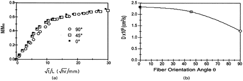 Figure 17. Moisture absorption curves (a) and diffusion rates for unidirectional laminates with various fiber angles[Citation155].