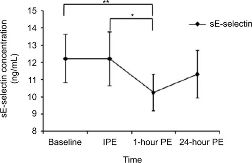Figure 1 sE-selectin concentration at each time point. Figure 2 Changes in cortisol concentration at each time point following lower and higher intensities of exercise.Notes: *Significantly different from IPE and 1-hour PE for LI (p=0.009 and 0.001, respectively), **significantly different from 1-hour PE for HI (p=0.001).Abbreviations: IPE, immediately postexercise; PE, postexercise; HI, higher-intensity; LI, lower-intensity.Display full sizeNotes: *A significant difference between IPE and 1-hour PE (p=0.029), **a significant difference between baseline and 1-hour PE (p=0.01).Abbreviations: sE-selectin, soluble endothelial selectin; IPE, immediately postexercise; PE, postexercise.