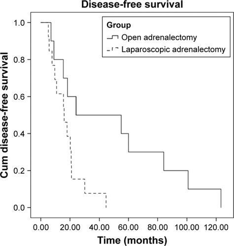 Figure 1 Kaplan–Meier analysis of disease-free survival of patients showing first recurrence after open adrenalectomy versus laparoscopic adrenalectomy.