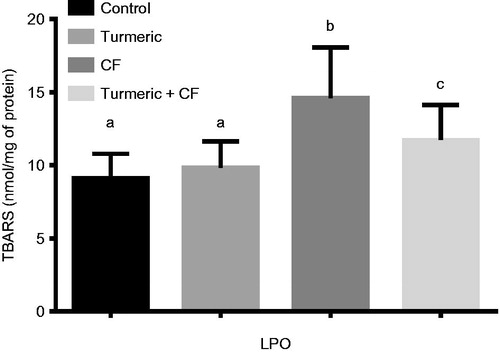 Figure 4. The effects of turmeric and CF on liver LPO levels in normal and different treated rats. Data are expressed as mean ± SD of seven animals per group. The bars with different superscript (a, b, c) denote significance differences based on an one-way ANOVA followed by Tukey’s multiple comparison tests.