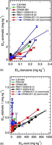 FIG. 7 Parity plots between PMF-identified factors in the aircraft organic PM: aromatic factor correlates benzene emissions (a); and aliphatic #1 factor correlates with soot emissions (b). (Color figure available online.)