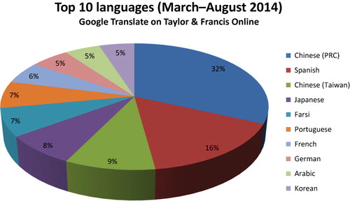 Figure 3. Top 10 Google Translate languages used on Taylor & Francis Online from March to August 2014.