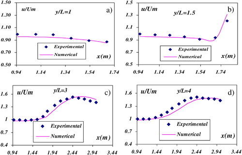 Figure 5 Comparison of numerical velocities and measured data in flume experiments of Nawachukwu Citation(1979), (a) at y/L  =  1, (b) y/L  =  1.5, (c) y/L  =  3, (d) y/L  =  4