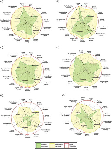 Figure 4. Farmer (a) and conservationist (b) valuation of recognized Indiana cropland benefits. Farmer (c) and conservationist (d) valuation of recognized of Indiana forestland benefits. Farmer (e) and conservationist (f) valuation of recognized Indiana reservoir benefits.