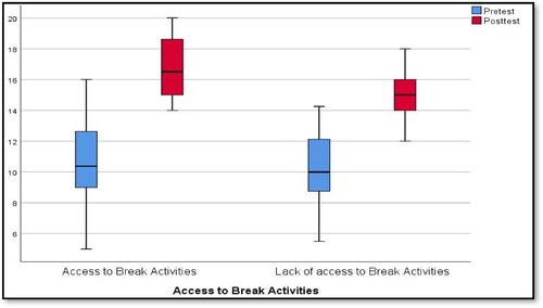 Figure 11. Boxplot results.