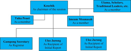 Figure 1. Traditional structure of handling Gampong crimes (Qonun No. 5/2003, 2003).