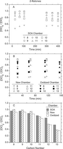 FIG. 1 Fractions of 300 ppbv concentrations of C8–C13 2-ketones measured in the gas phase, [OC]g/[OC]T, in the (a) SOA chamber and (b) new and oxidized chambers at different times after adding the OC. Fractions in (c) are averages of values shown in (a) for the SOA chamber (only 25–105 min samples) and in (b) for the new and oxidized chambers.