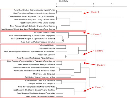 Figure 14. Complete cluster analysis dendrogram of the survey response data.