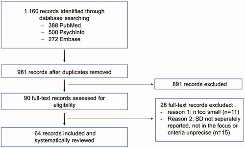 Figure 1. Flowchart of study exclusions (n: number).