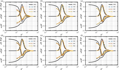 Figure 19. Distribution of the TKE budget terms profiles of simulations based on Lund with different length of the precursor domain at: (a) x = inlet (b) x/δ=10 (c) x/δ=20 (d) x/δ=30 (e) x/δ=40 (f) x/δ=50.