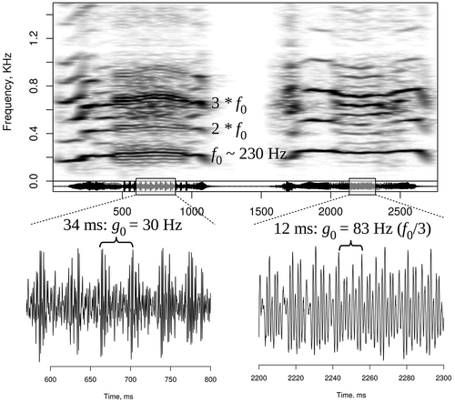 Figure 1. Subharmonics at f0/2 (period doubling) followed by sidebands with slow amplitude modulation at a beat frequency of ~30 Hz (left) and subharmonics at f0/3 (right). Spectrogram with a 150 ms Gaussian window and 90% overlap. Source: vocal demonstration by the author. AUDIO #1 in Supplements.