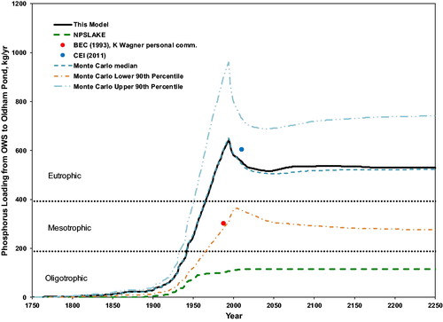 Figure 3. Estimated total phosphorus loading to Oldham Pond from OWS versus time, 1750 through 2250. Circles are loading estimates by Baystate Environmental Consultants, Inc. (BEC Citation1993; K. Wagner Citation2018, personal communication), and Comprehensive Environmental, Inc. (CEI Citation2011), respectively, as described in the text.