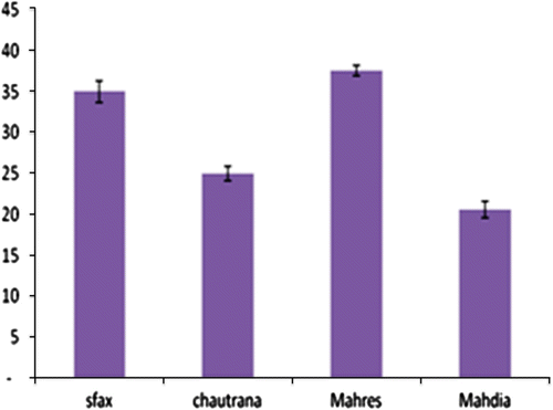 Fig. 4 Oil yield (%) of four Tunisian Ziziphus zizyphus ecotypes (Sfax., Choutrana, Mahres and Mahdia). The data are mean values of three measurements. The confidence intervals were calculated at the threshold of 5%. Fig. 4. Rendement d’extraction des huiles (%) de quatre écotypes de Ziziphus zizyphus Tunisien (Sfax., Choutrana, Mahres et Mahdia). Les valeurs représentent les moyennes de trois mesures individuelles. Les intervalles de sécurité sont calculés au seuil de 5%.