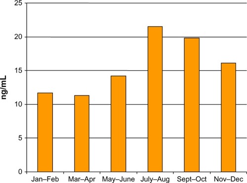 Figure 2 Bimonthly course of the median values of 25-hydroxyvitamin D serum levels in the studied cohort.